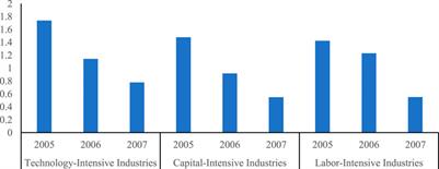 The impact of environmental regulation or <mark class="highlighted">bargaining power</mark> on green total factor productivity: Evidence from Taiwan-funded enterprises in Chinese mainland